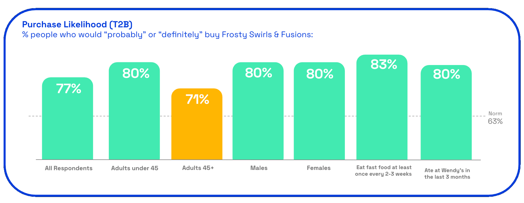 Chart showing the purchase likelihood of Wendy's Frosty Swirls