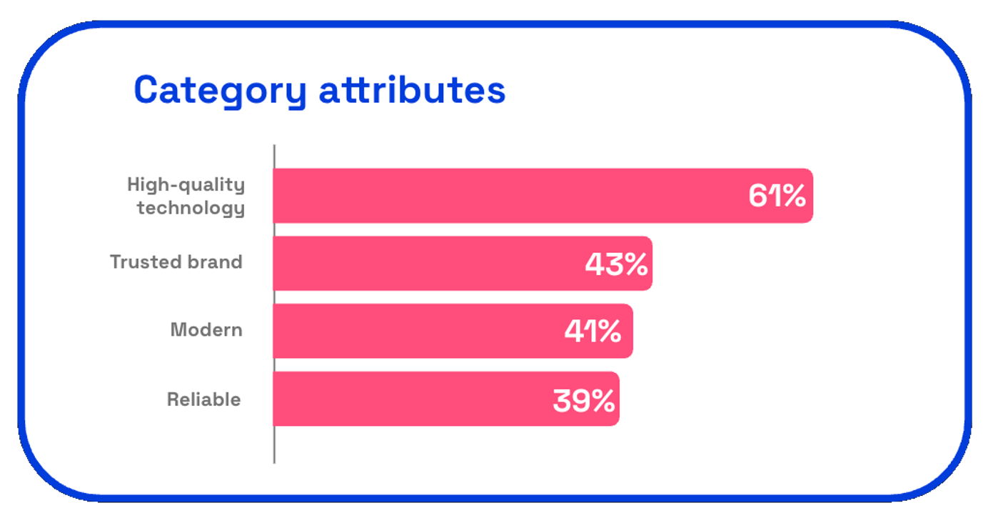 Chart showing Apple brand category attributes
