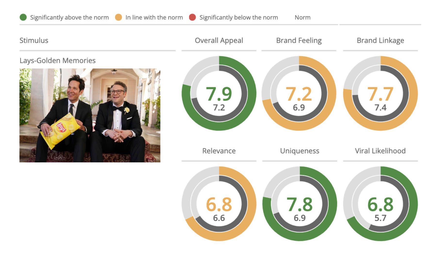 Lays 2022 Super Bowl Ad Dashboard