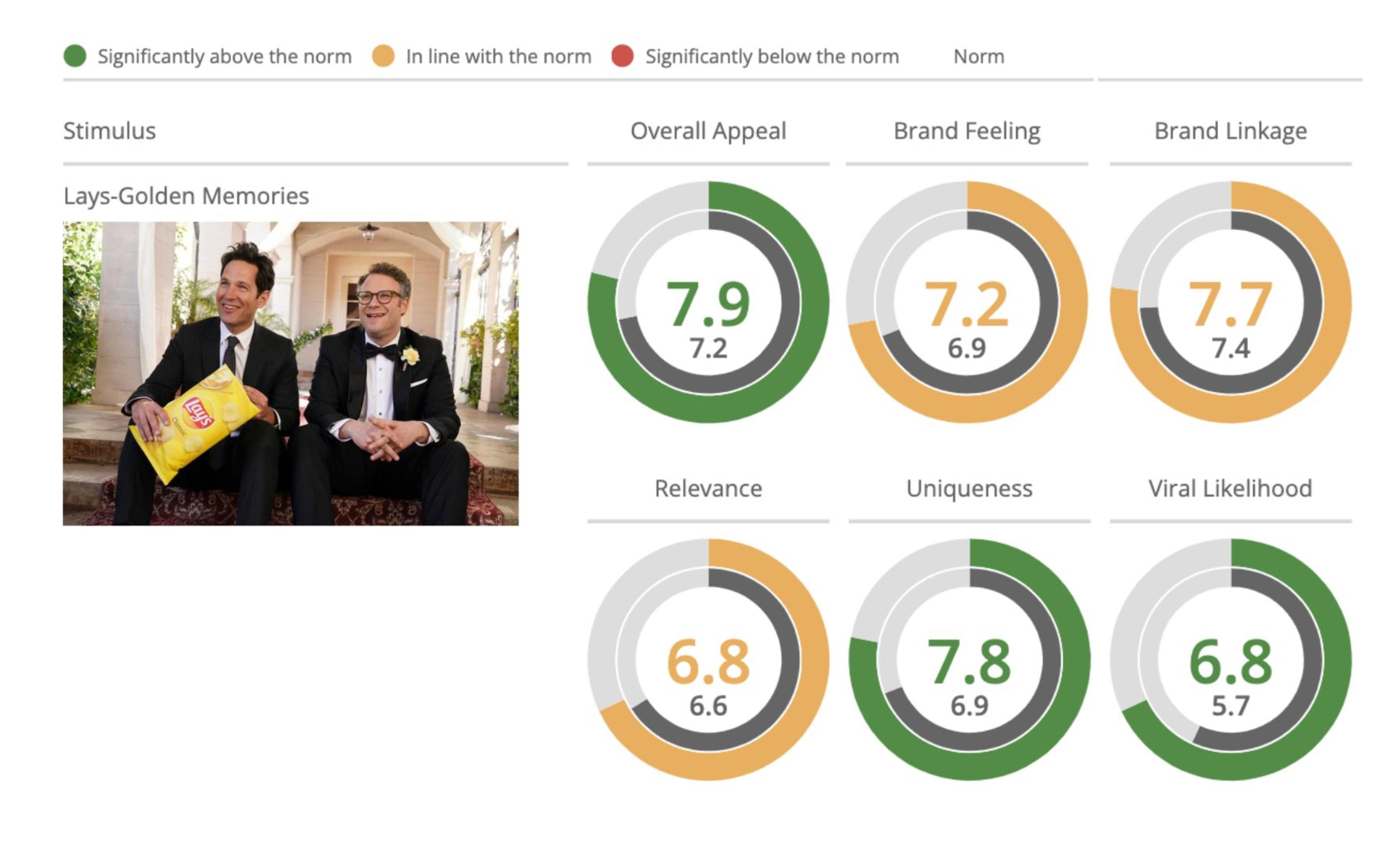 Lays 2022 Super Bowl Ad Dashboard