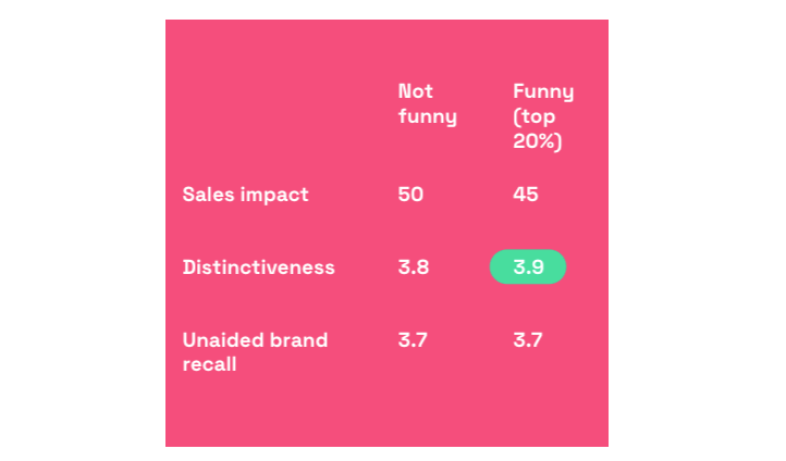  Impact of humor on advertising chart