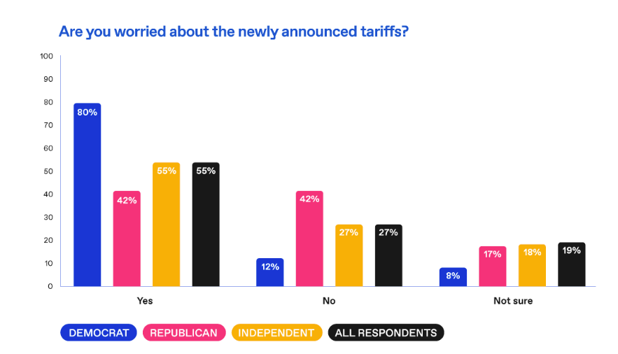 Are consumers worried about the US tariffs? chart