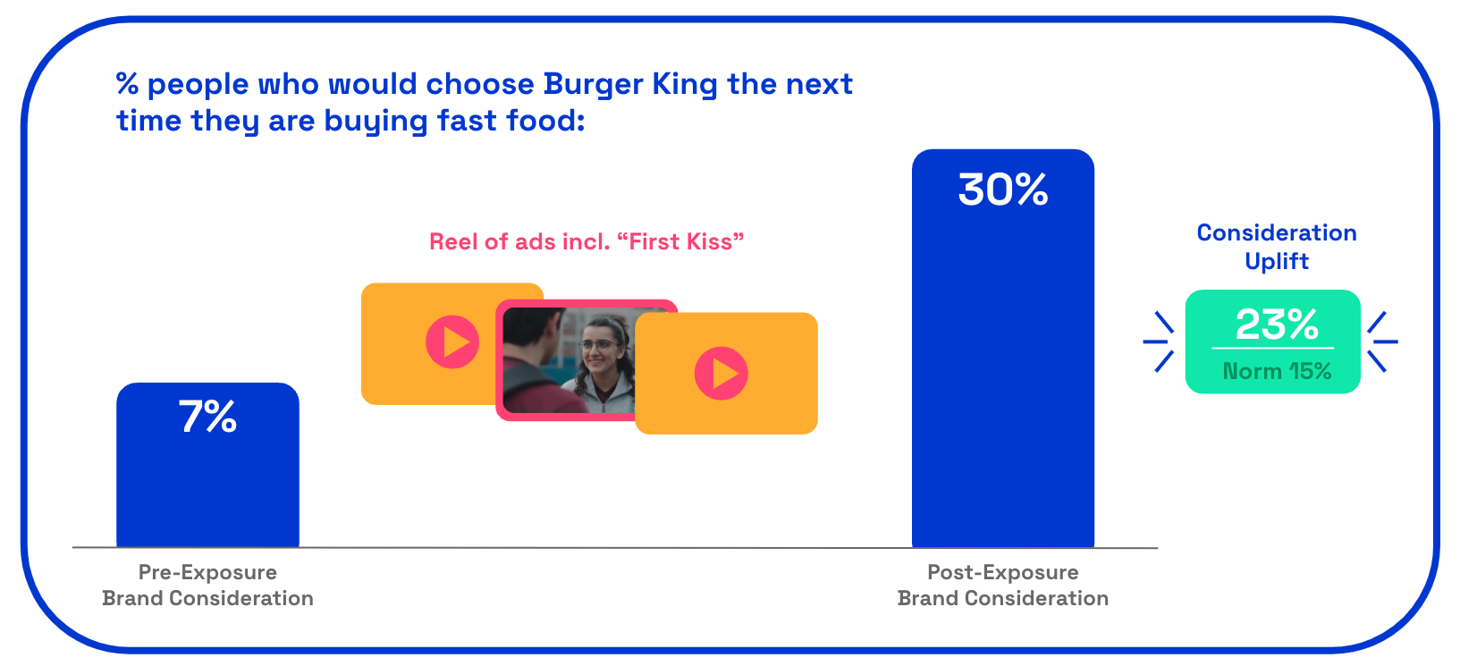 Burger King first kiss brand consideration scores