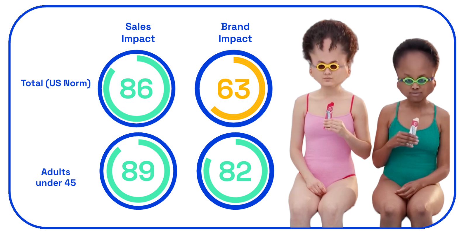 Chart showing Airheads Oh Snap! ad sales and brand impact scores from consumers on Zappi platform