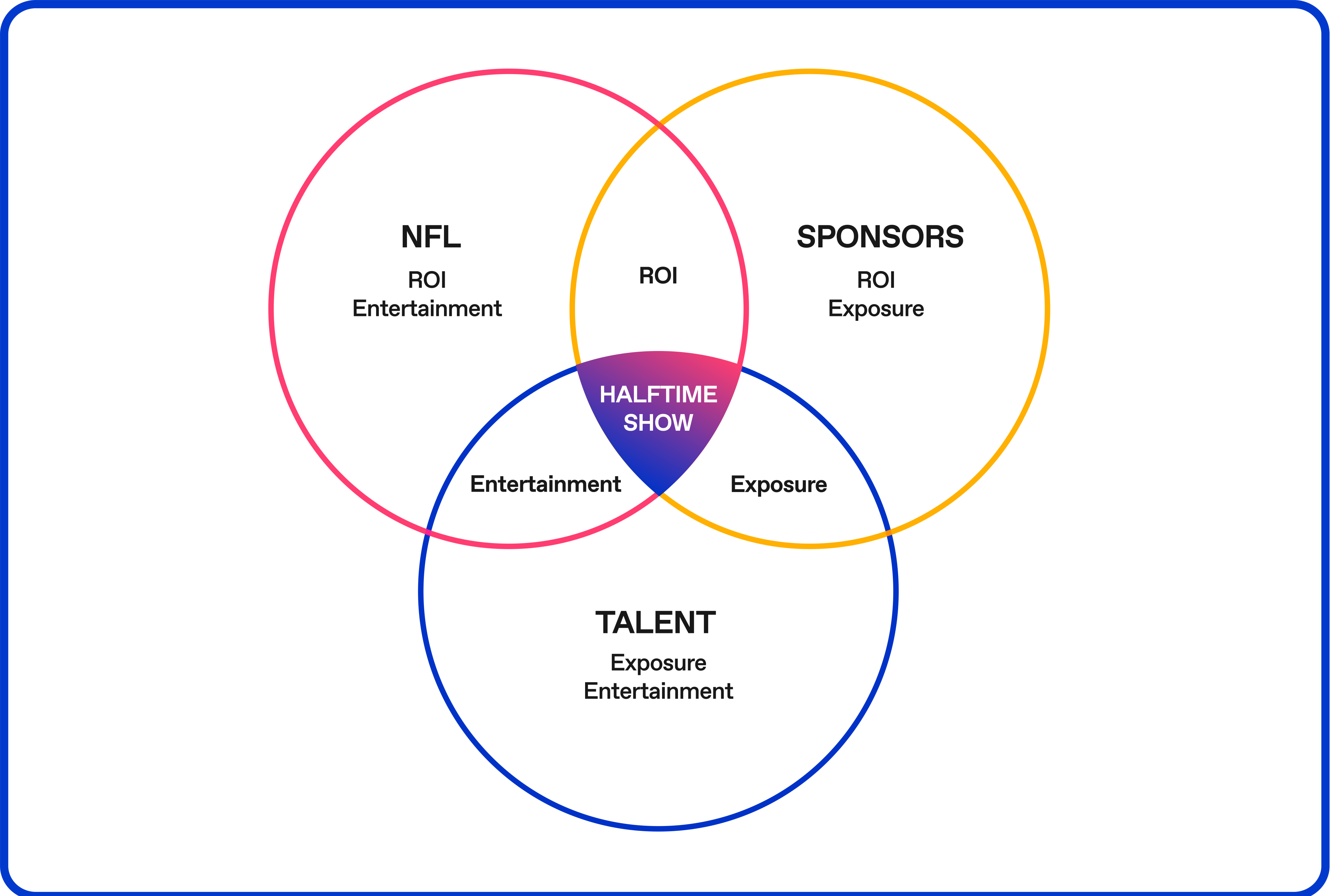 Venn diagram showing the relationship between the NFL, Sponsors and Talent during the Super Bowl Halftime show