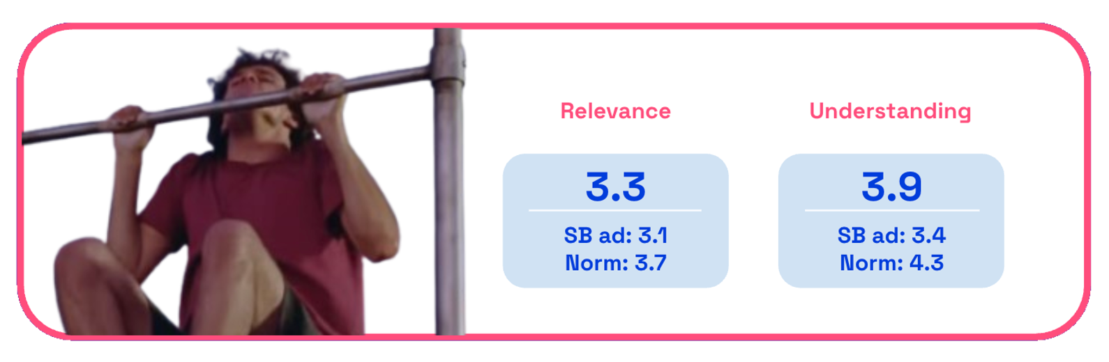 Chart showing ChatGPT Pull up ad relevance and understanding scores on Zappi