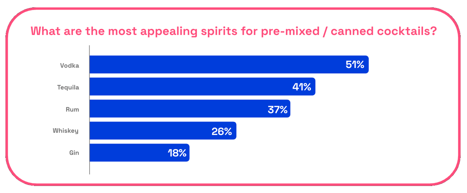 Chart showing what are the most appealing spirits for pre-mixed/canned cocktails