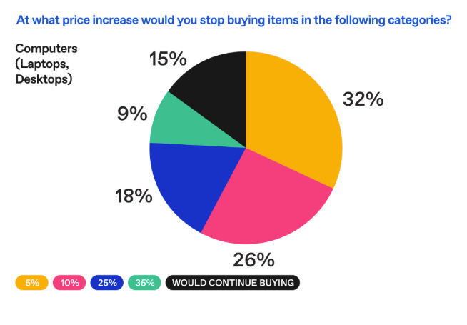 Chart showing what point would consumers stop buying computers due to tariffs