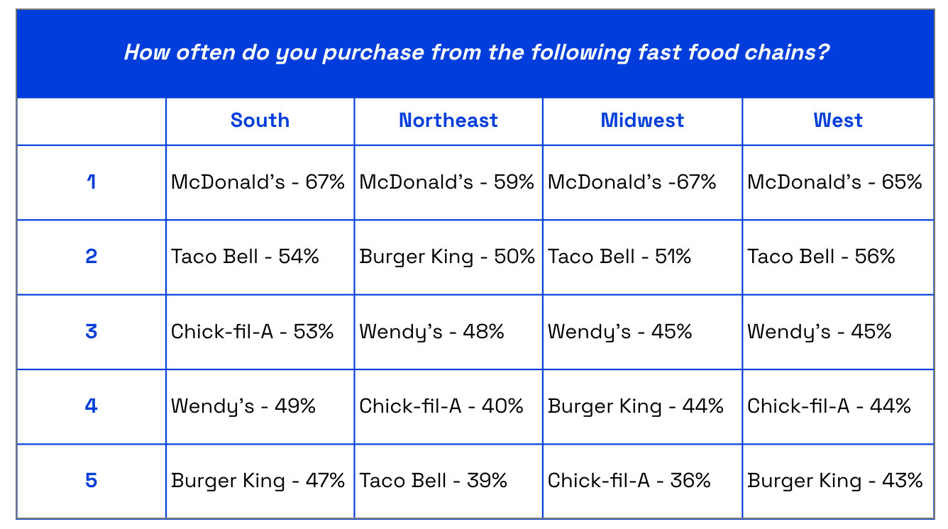 Chart asking US consumers How often do you purchase from these fast food spots monthly?