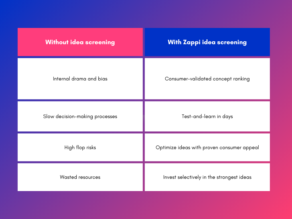 Table showing the benefits of idea screening vs not using idea screening on blue and pink background