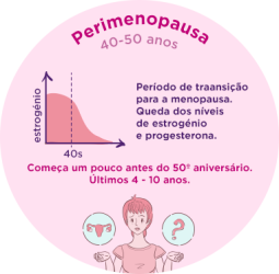 Imagem circular que representa a fase pré-menopausal
