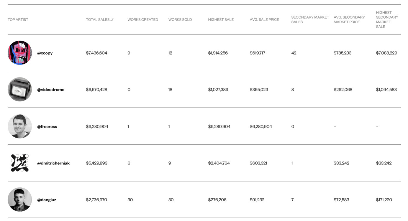 Top-selling artists on SuperRare in the past 12 months, source: SuperRare