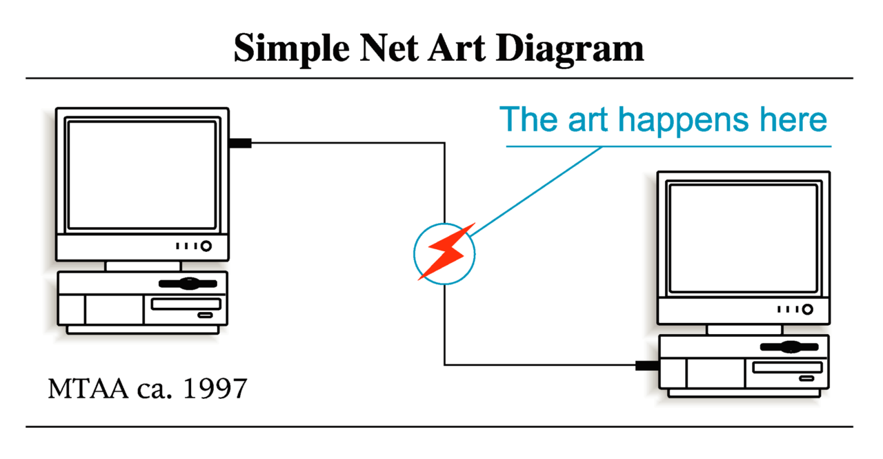 Simple Net Art Diagram, Source: Rhizome