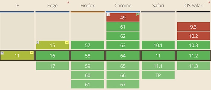 A table showing browser versions that support css grid.