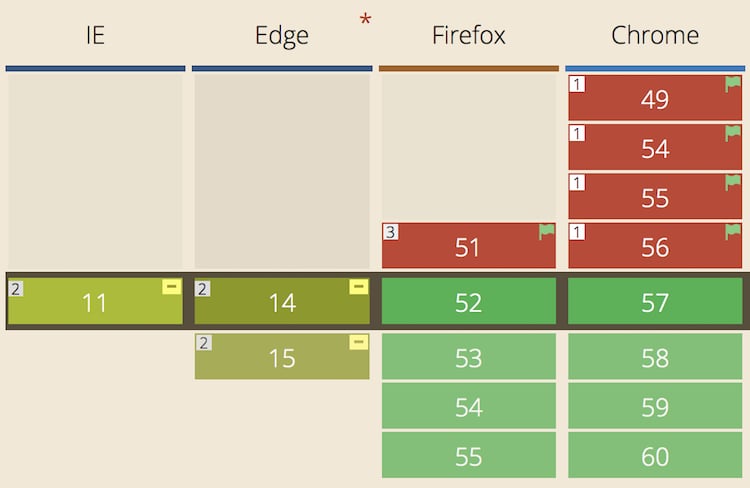 Table of browser versions that do and don't support css grid.