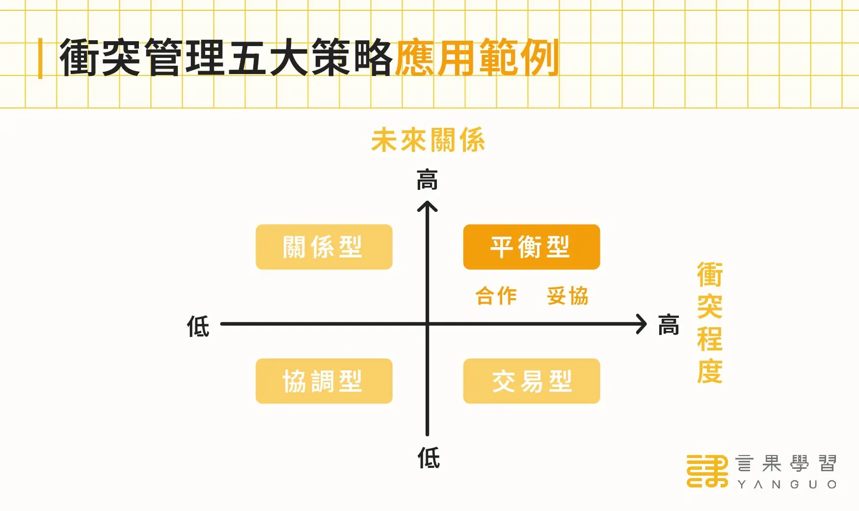 衝突管理五大策略應用範例