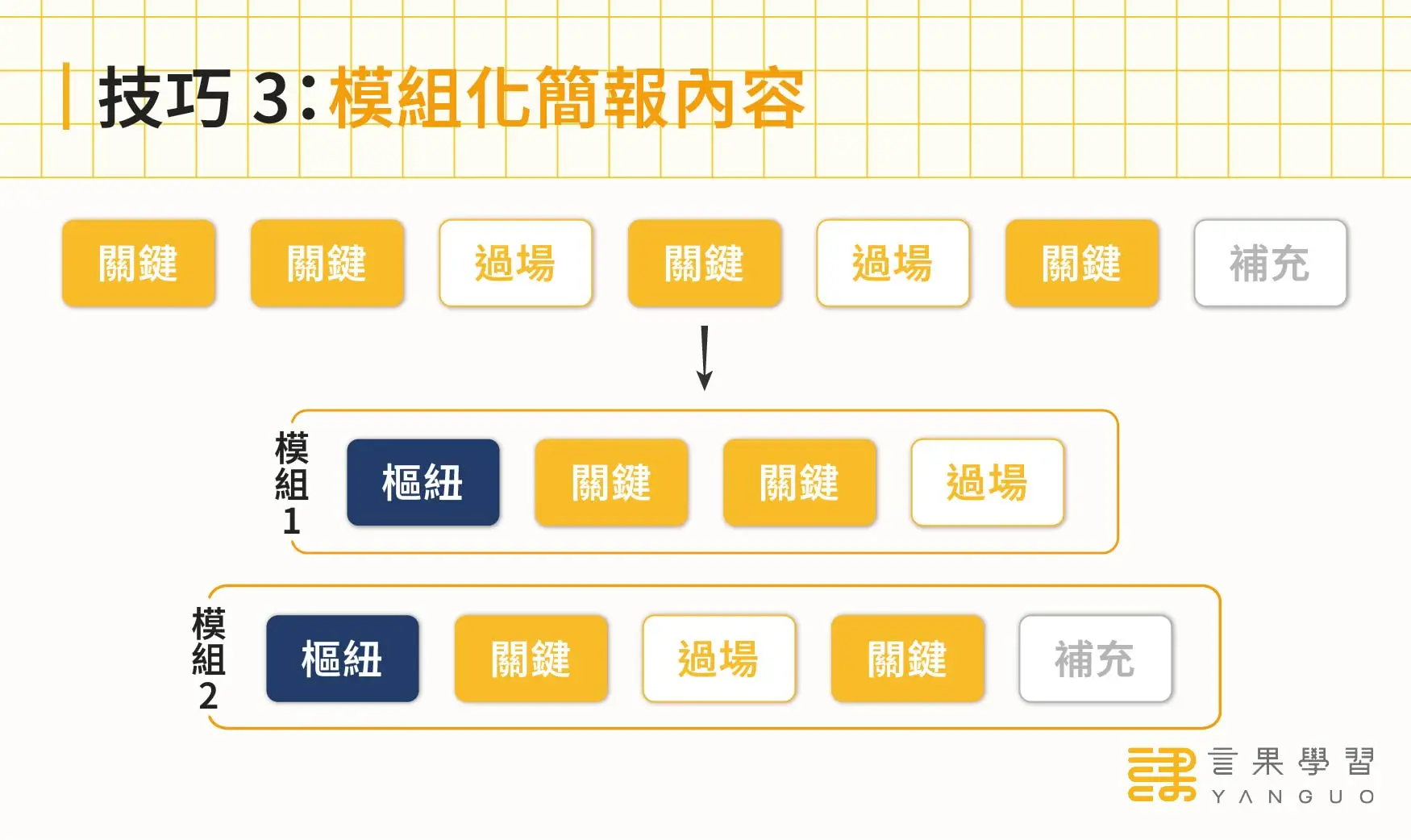 簡報技巧 3：模組化簡報內容