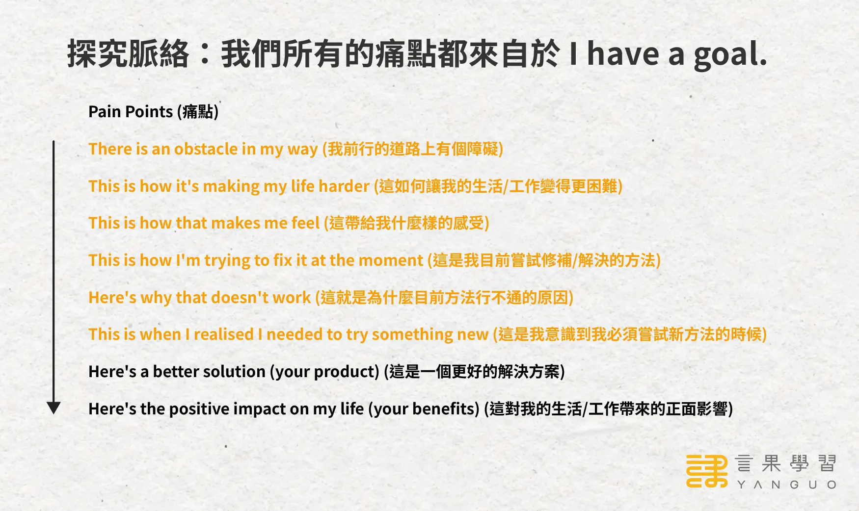探究脈絡：我們所有的痛點都來自於I have a goal.