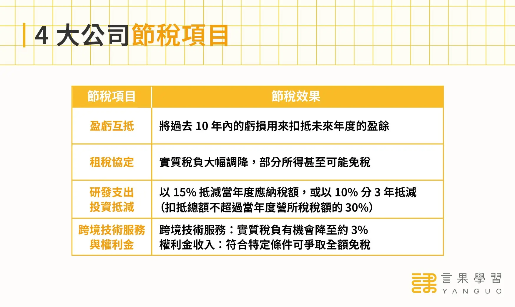 4 大合法公司節稅項目