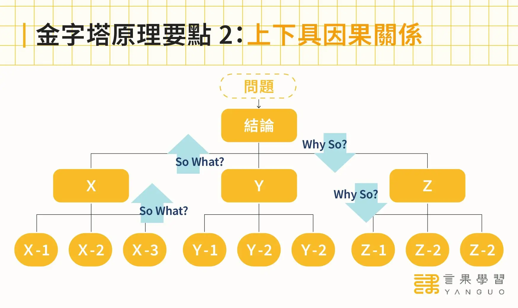 金字塔原理要點 2：上下具因果關係的表達架構