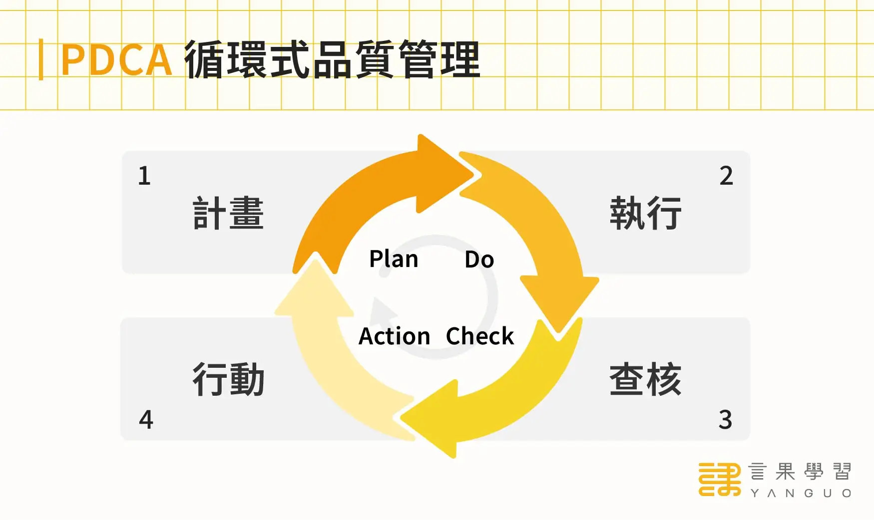 PDCA 循環圖