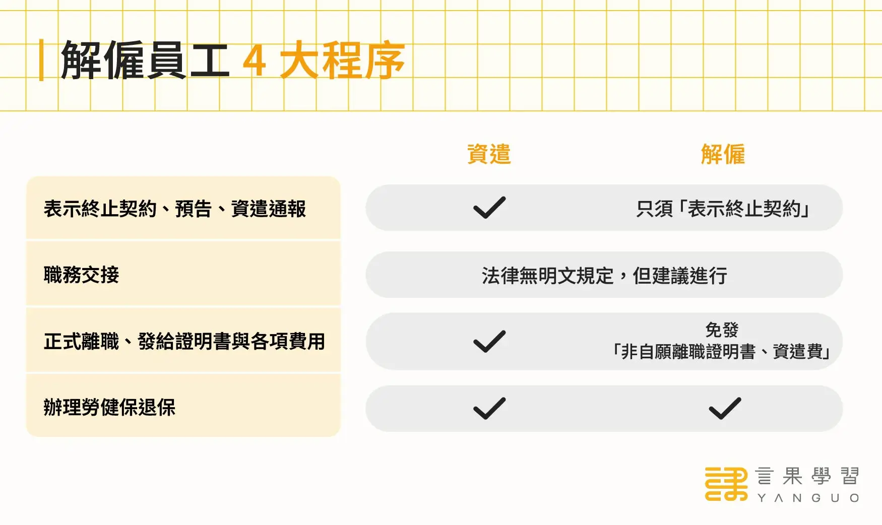 解僱員工 4 大程序