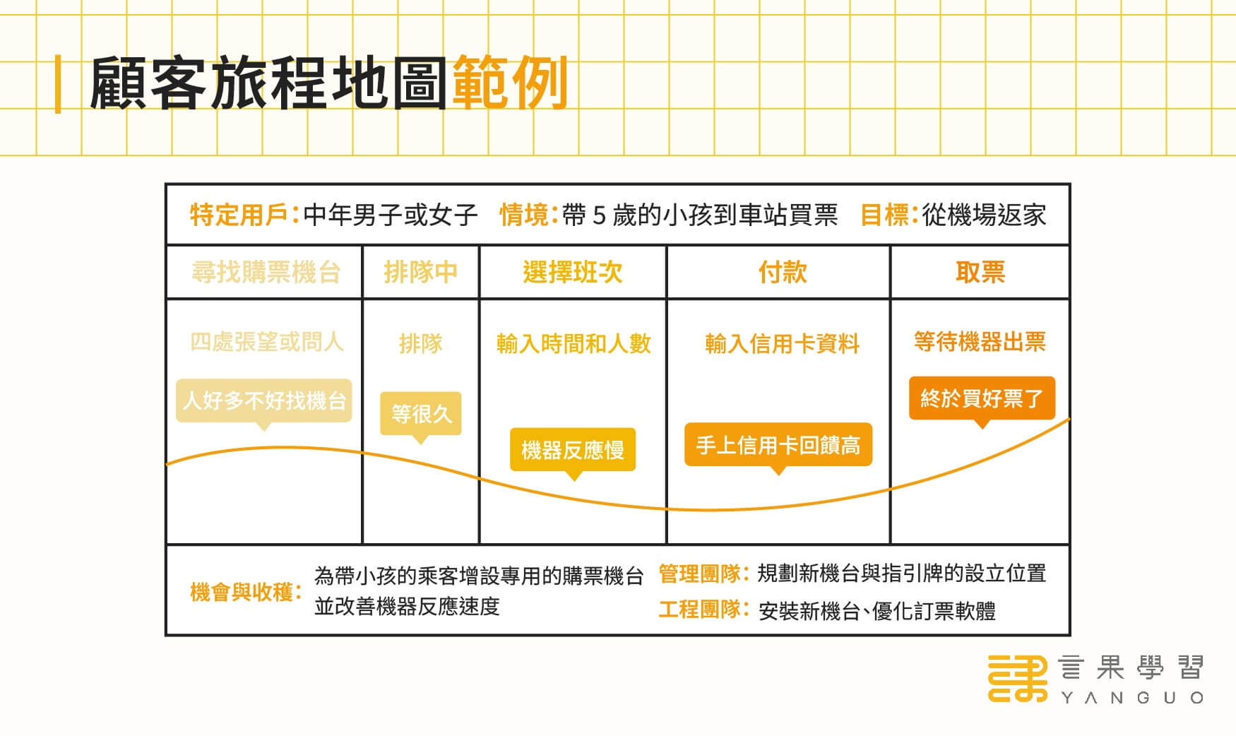 顧客旅程地圖模板範例