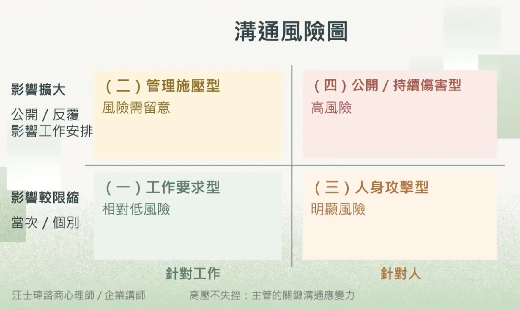 職場溝通風險圖