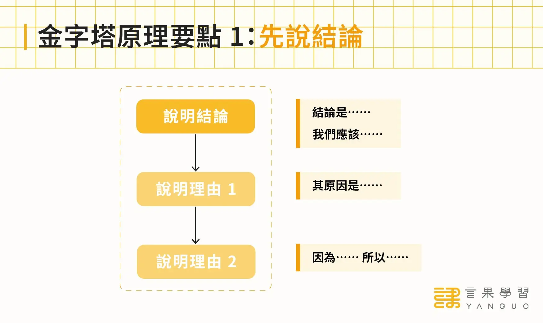 金字塔原理要點 1：先說結論的表達架構