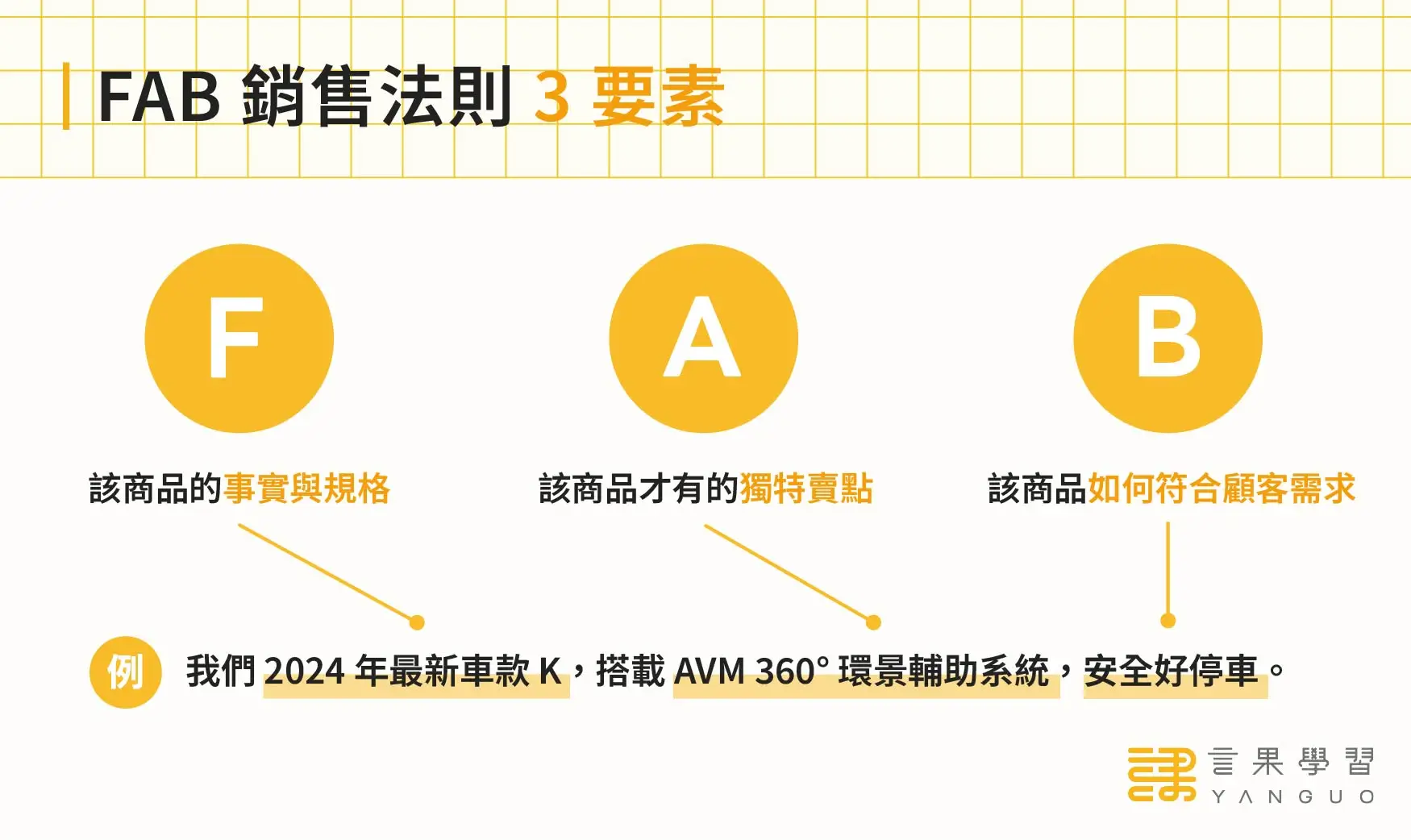 FAB 銷售法則 3 要素