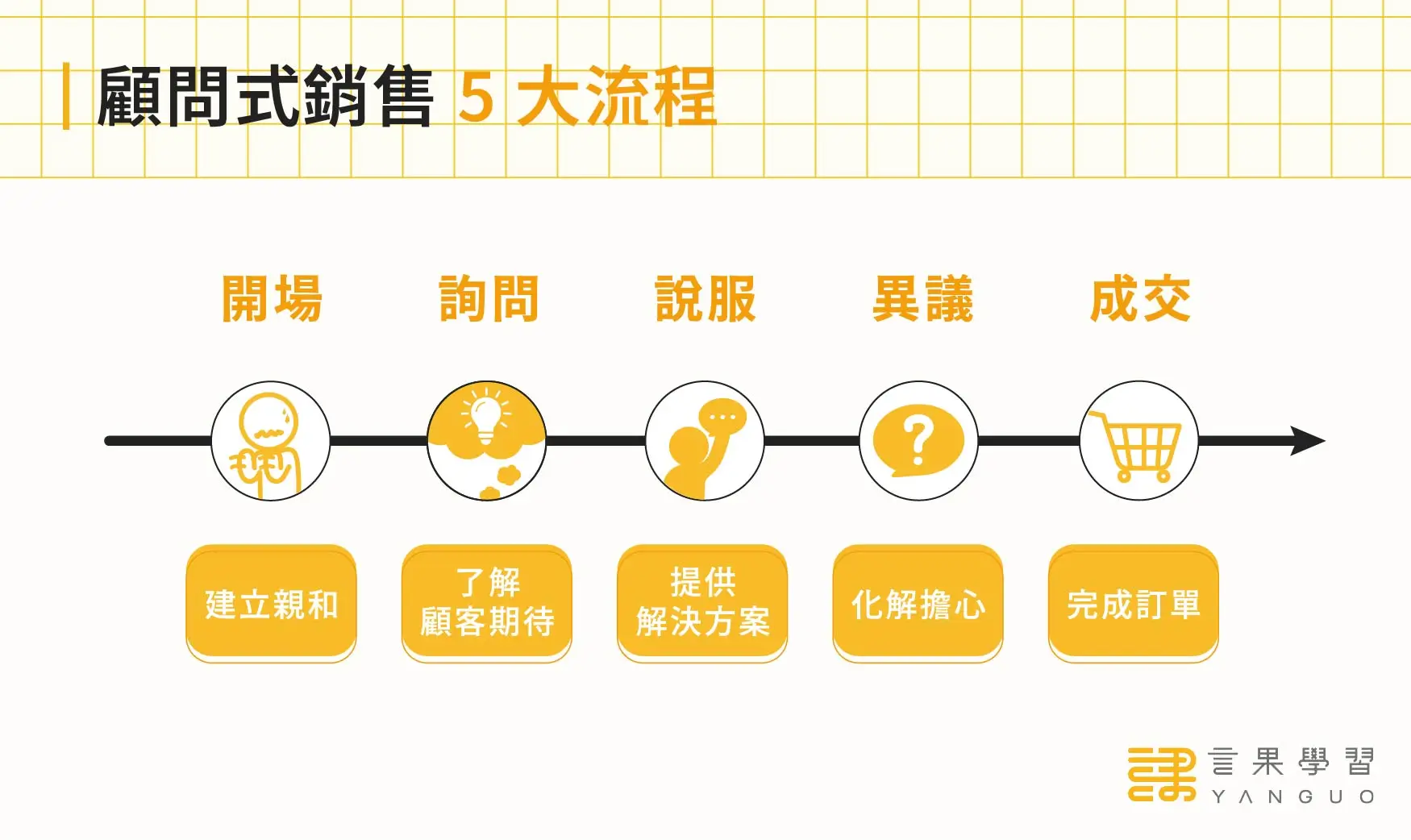 顧問式銷售 5 大流程
