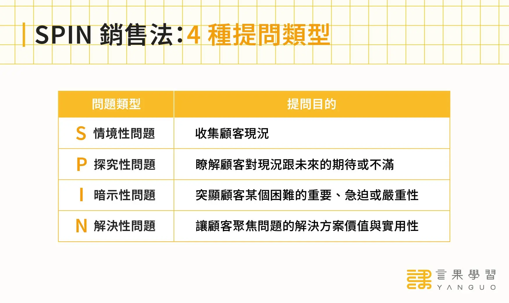 SPIN 銷售法的 4 種提問