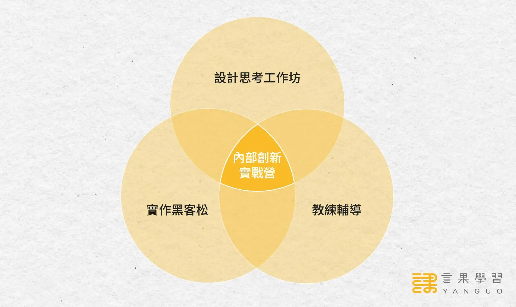 內部創新實戰營 3 要素