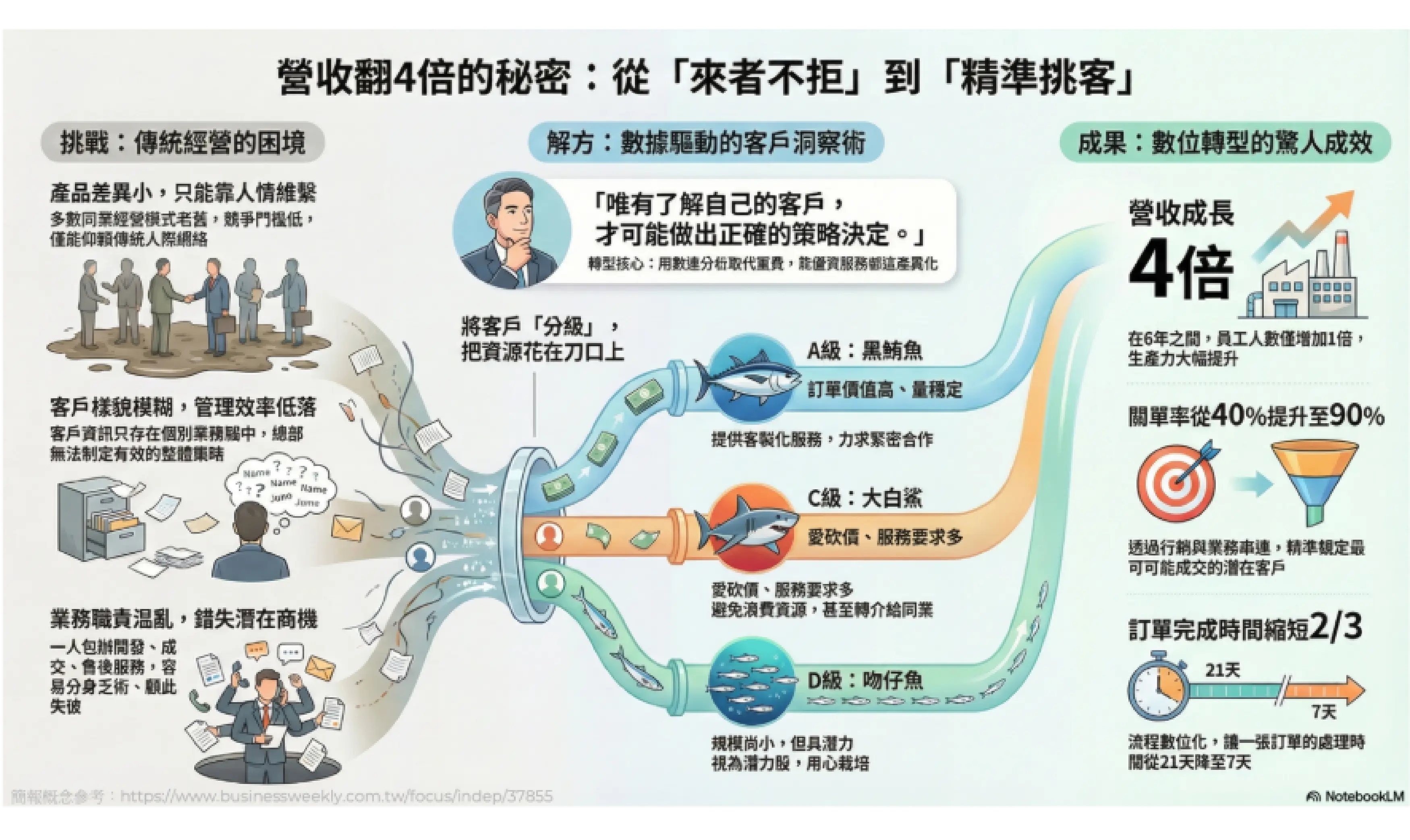 營收翻4倍的秘密：從「來者不拒」到「精準挑客」