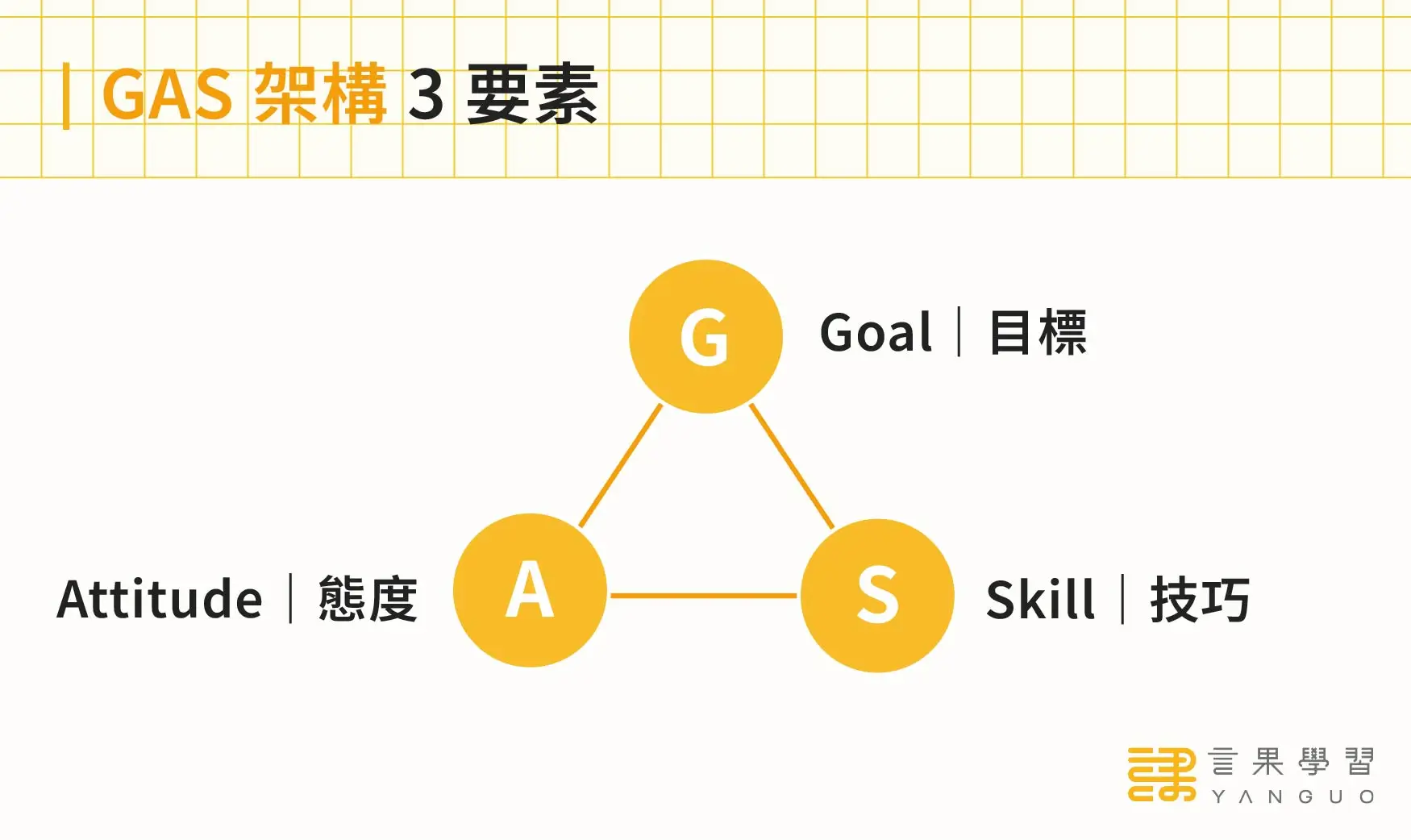 GAS 架構 3 要素