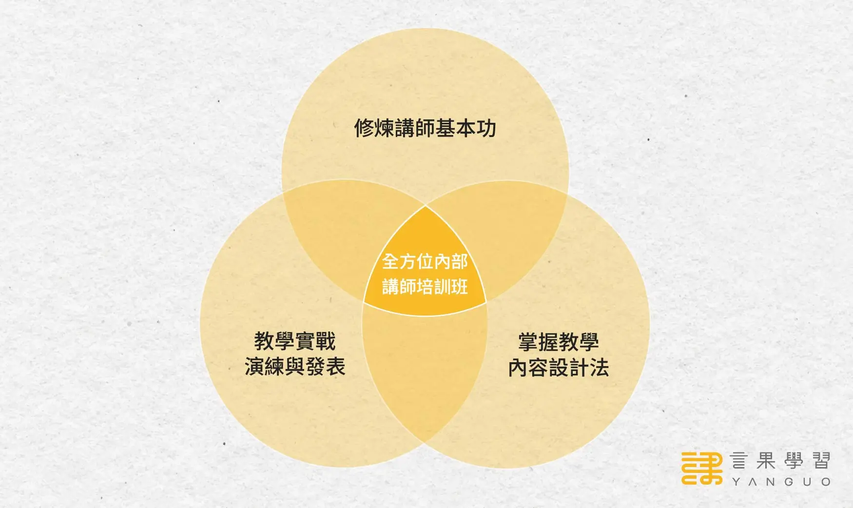 全方位內部講師培訓班 3 要素