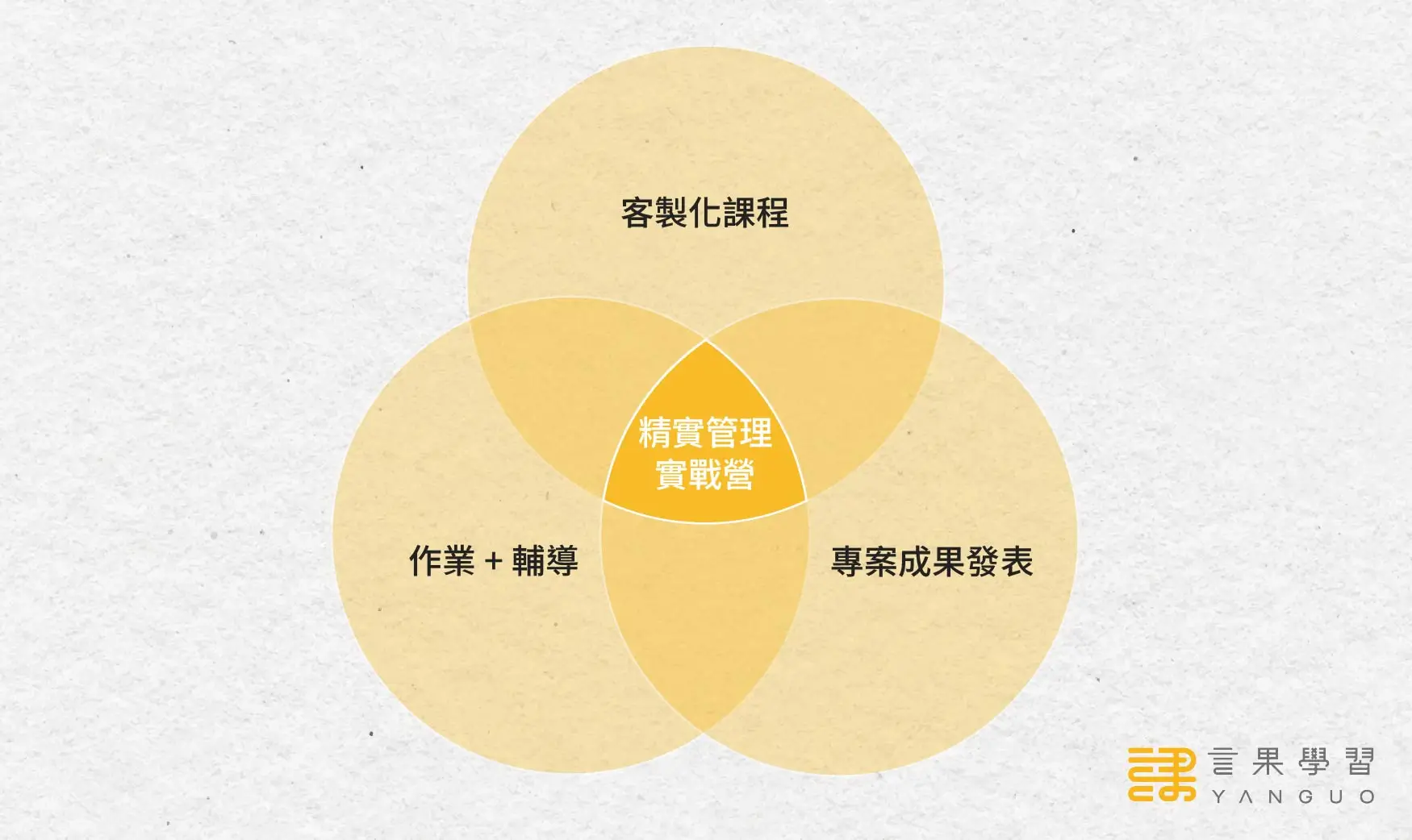 精實管理實戰營 3 要素