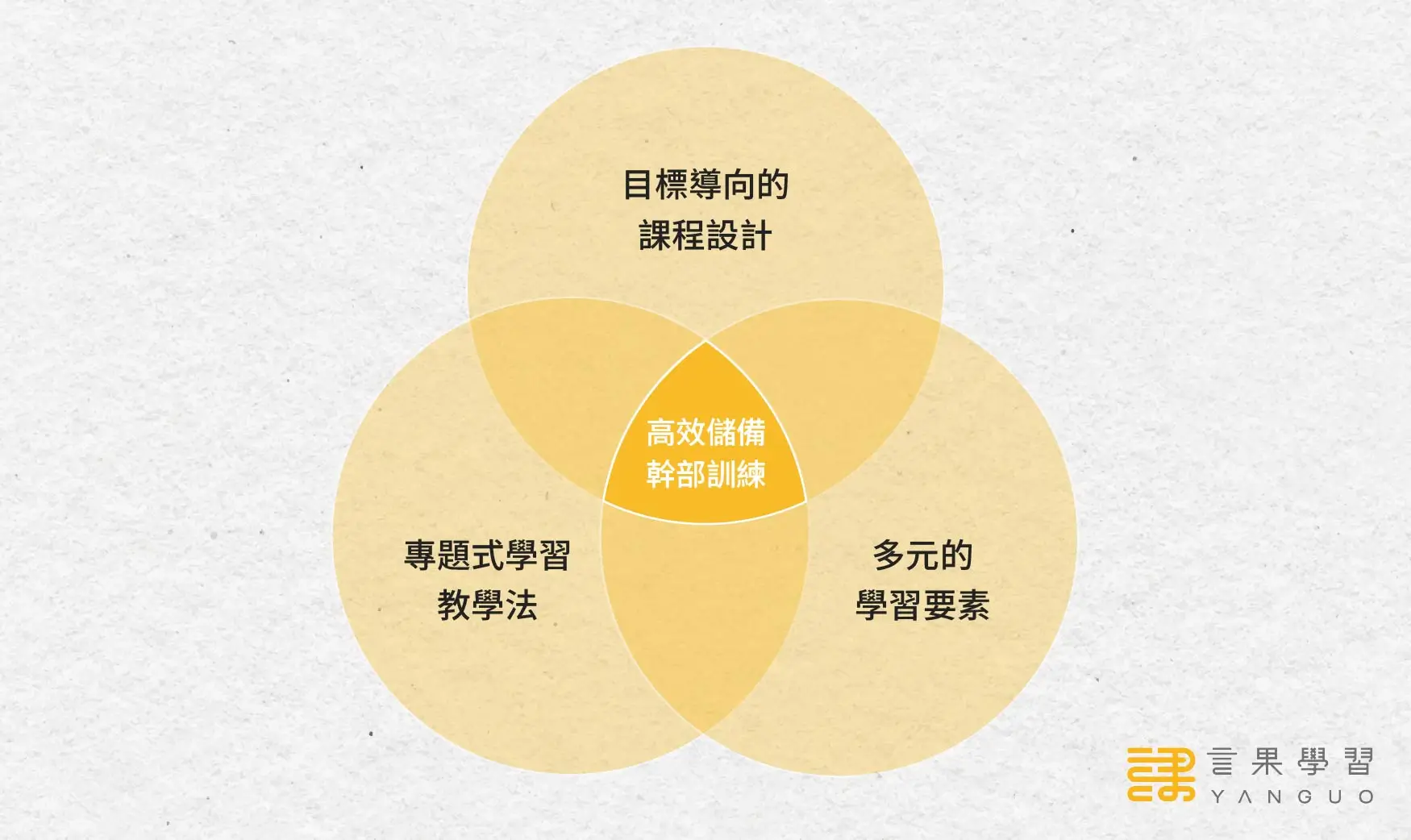 高效儲備幹部訓練 3 要素