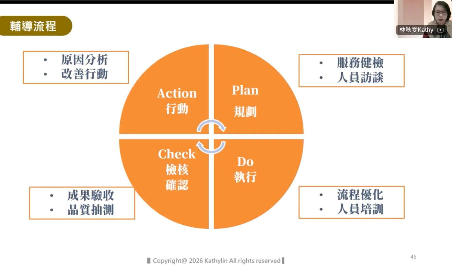 PDCA 顧客服務管理循環