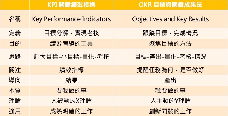 KPI vs OKR