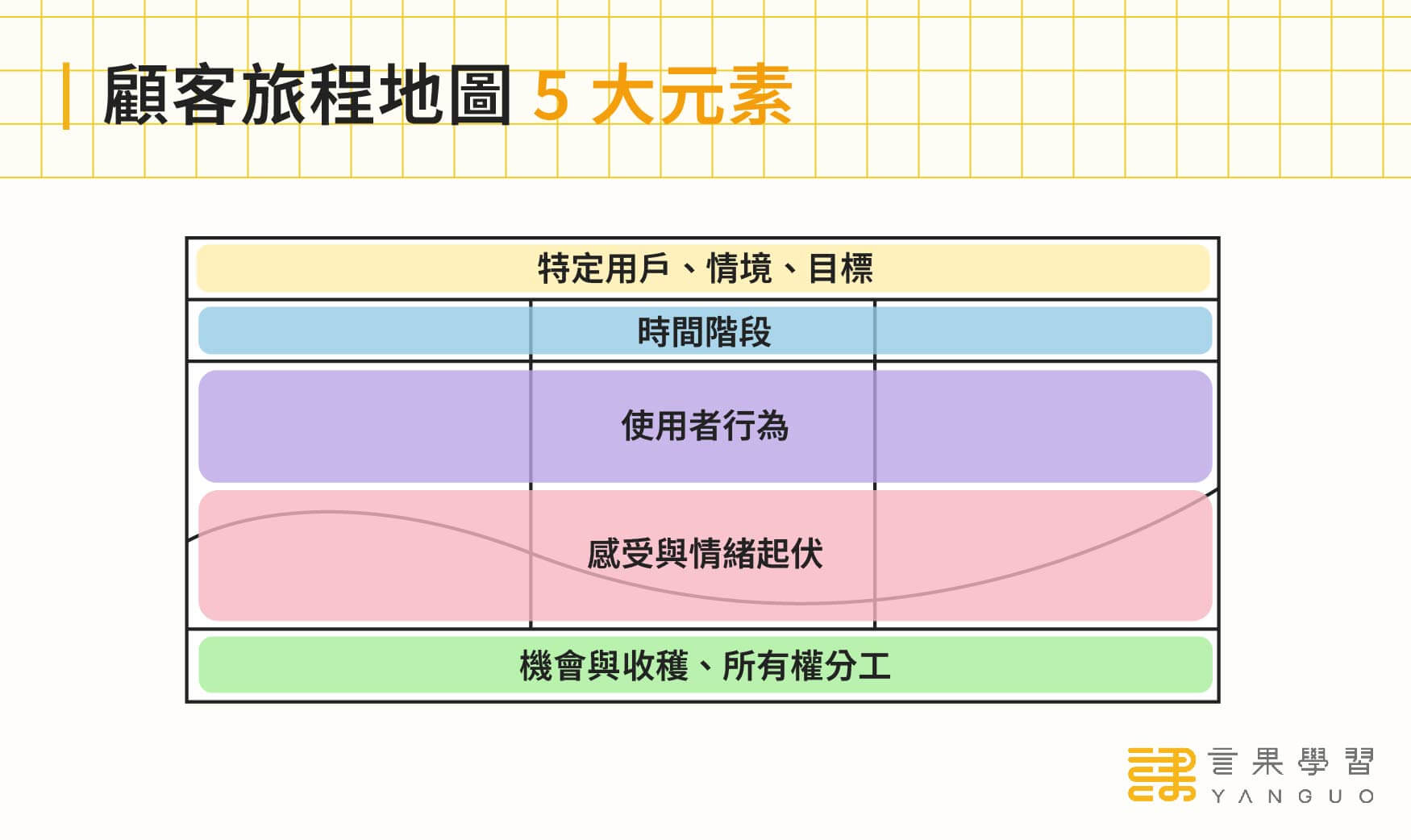 顧客旅程地圖 5 元素