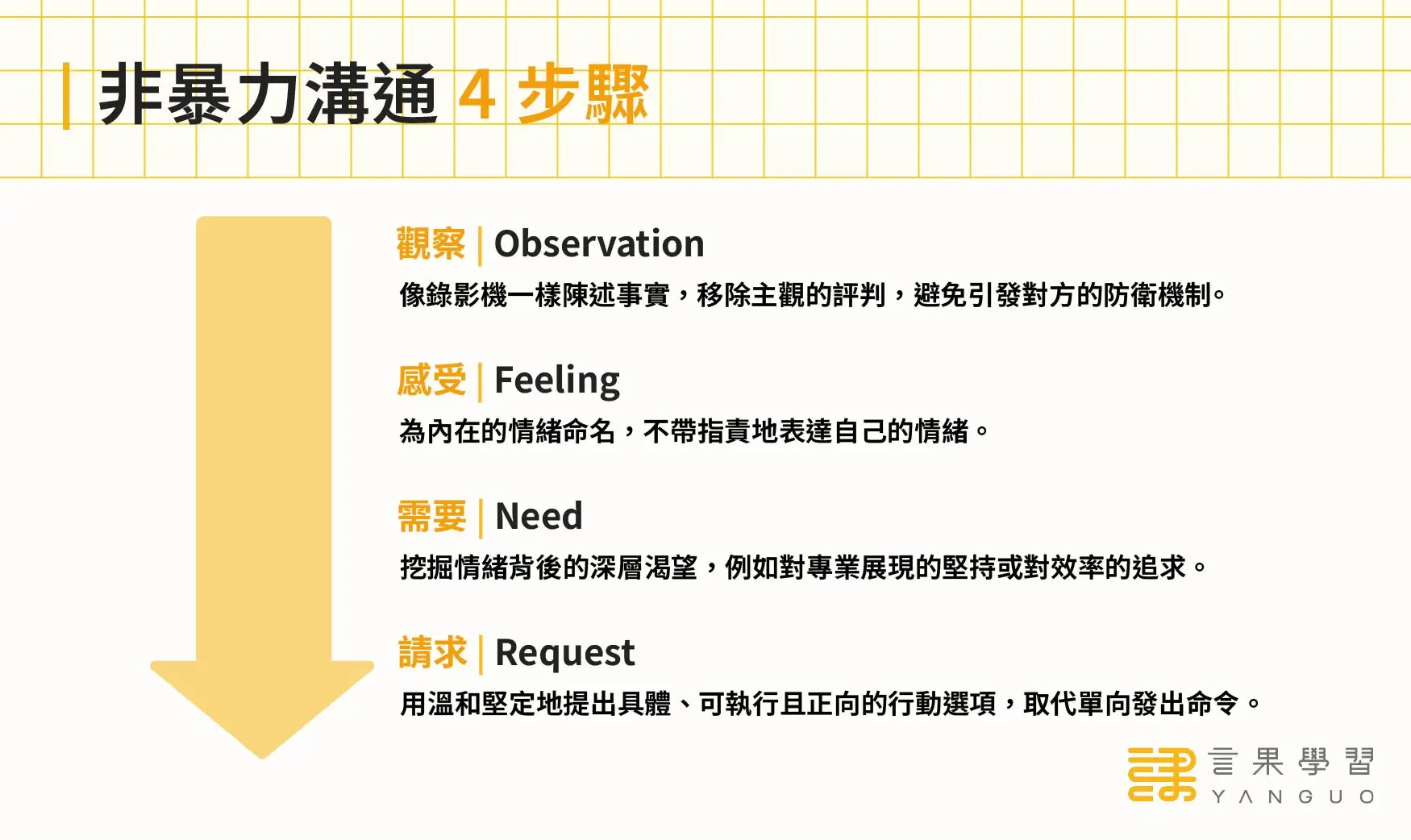 非暴力溝通 4 步驟