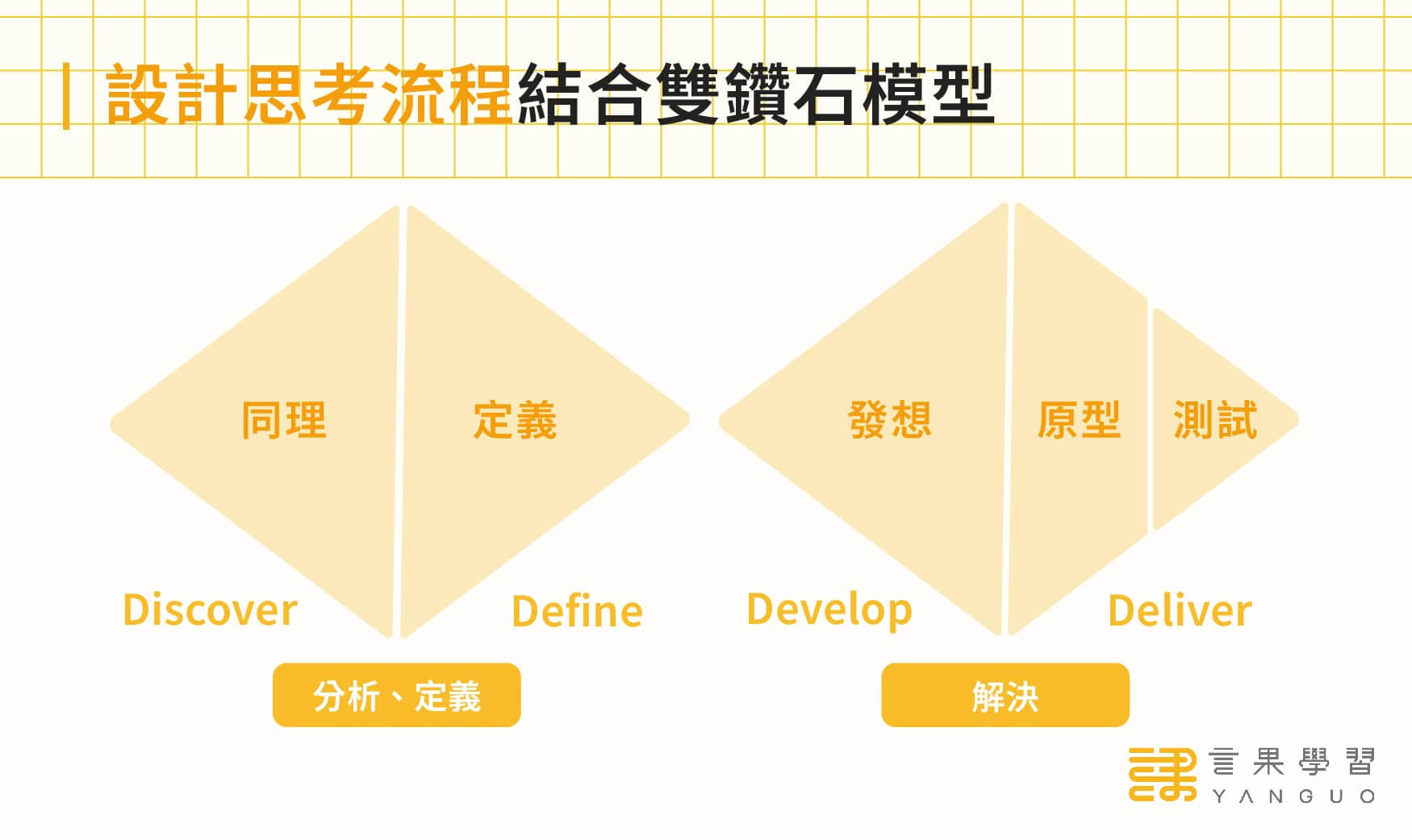 設計思考流程和雙鑽石模型的對應