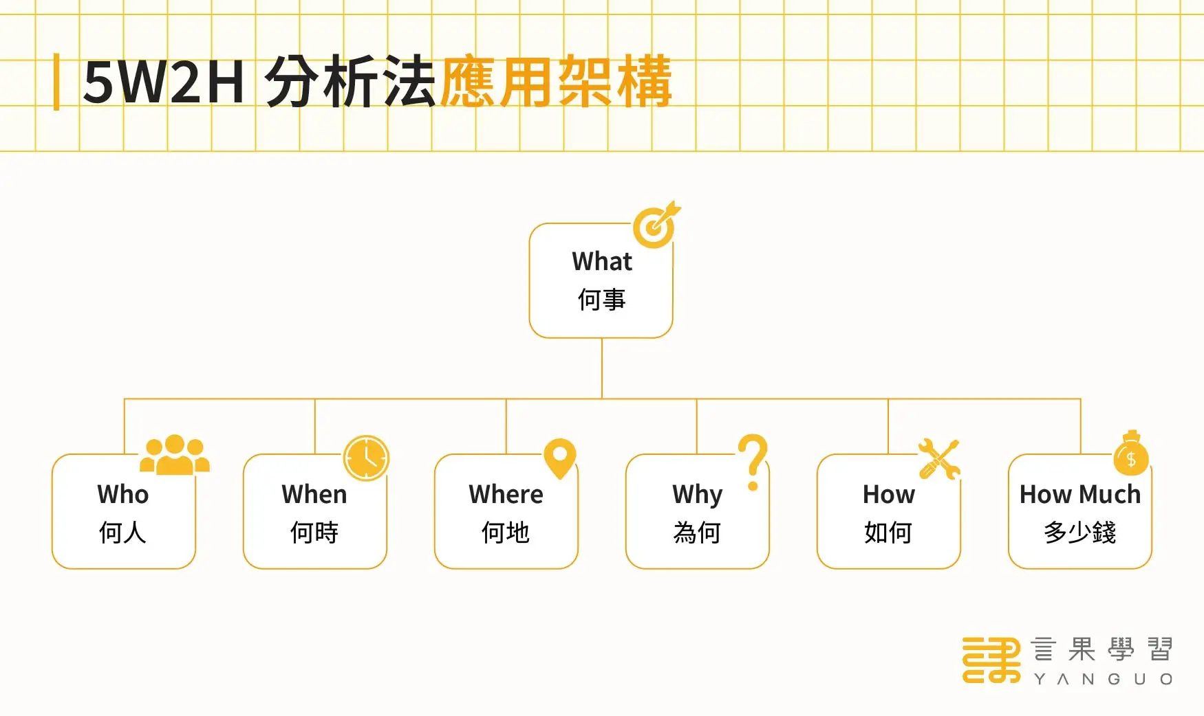 5W2H 分析法應用架構