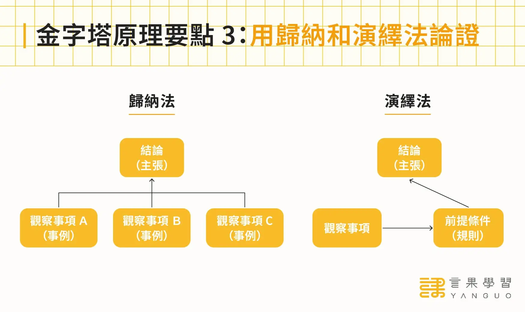 金字塔原理要點 3：用歸納和演繹法論證的表達架構