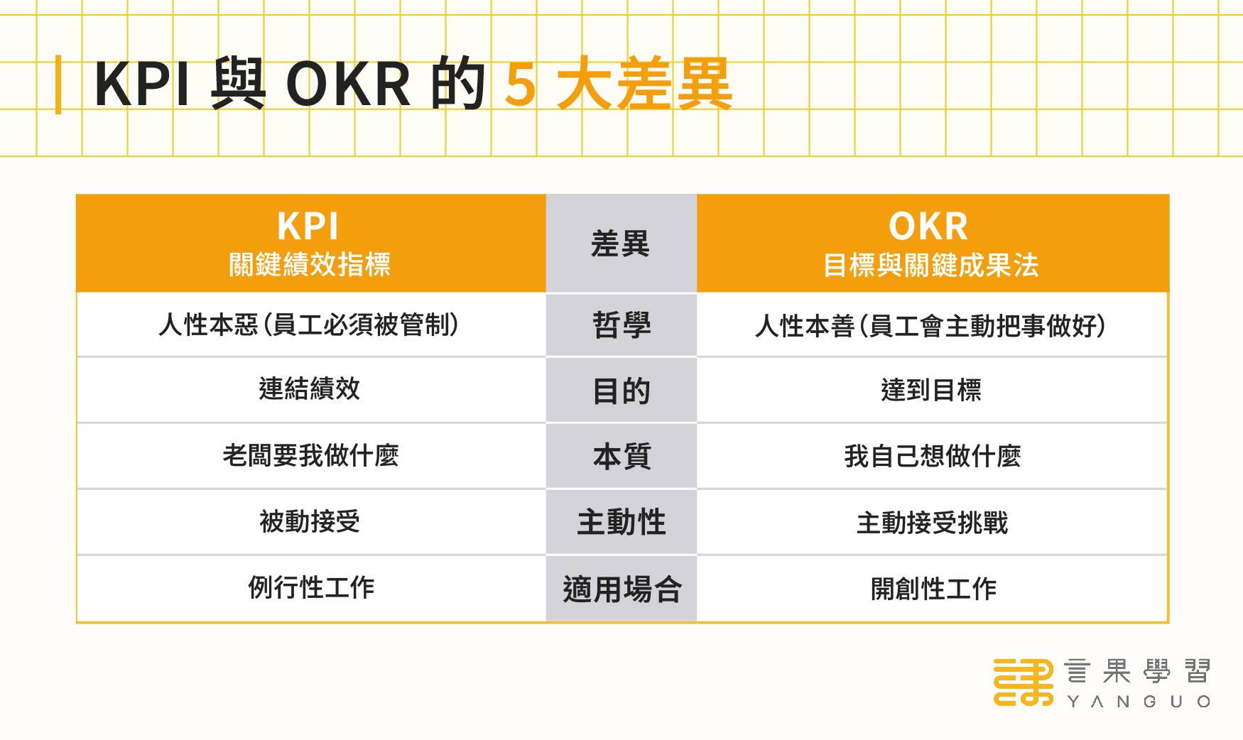 KPI 與 OKR 的 5 大差異