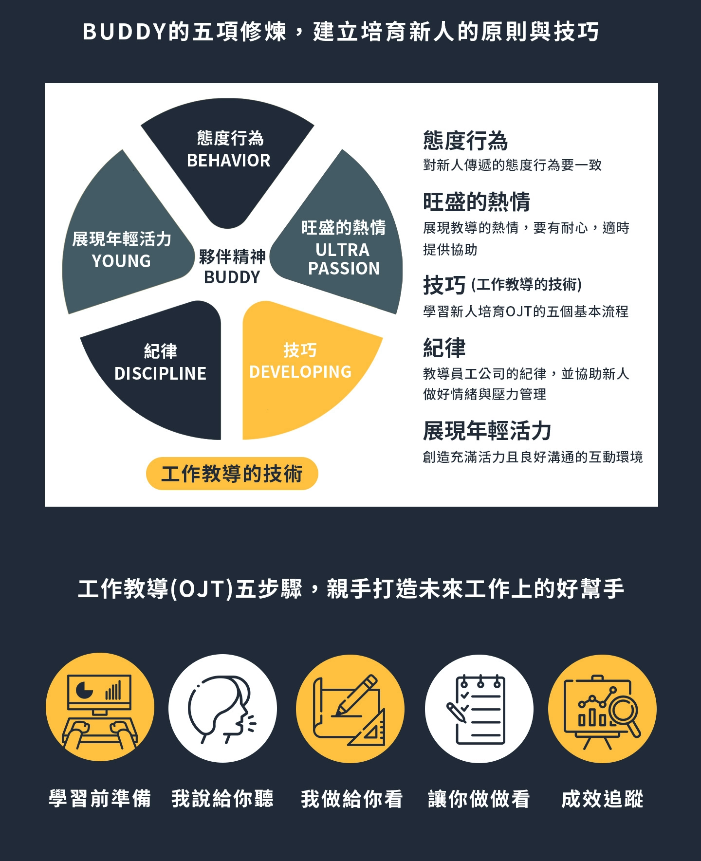 BUDDY的五項修煉