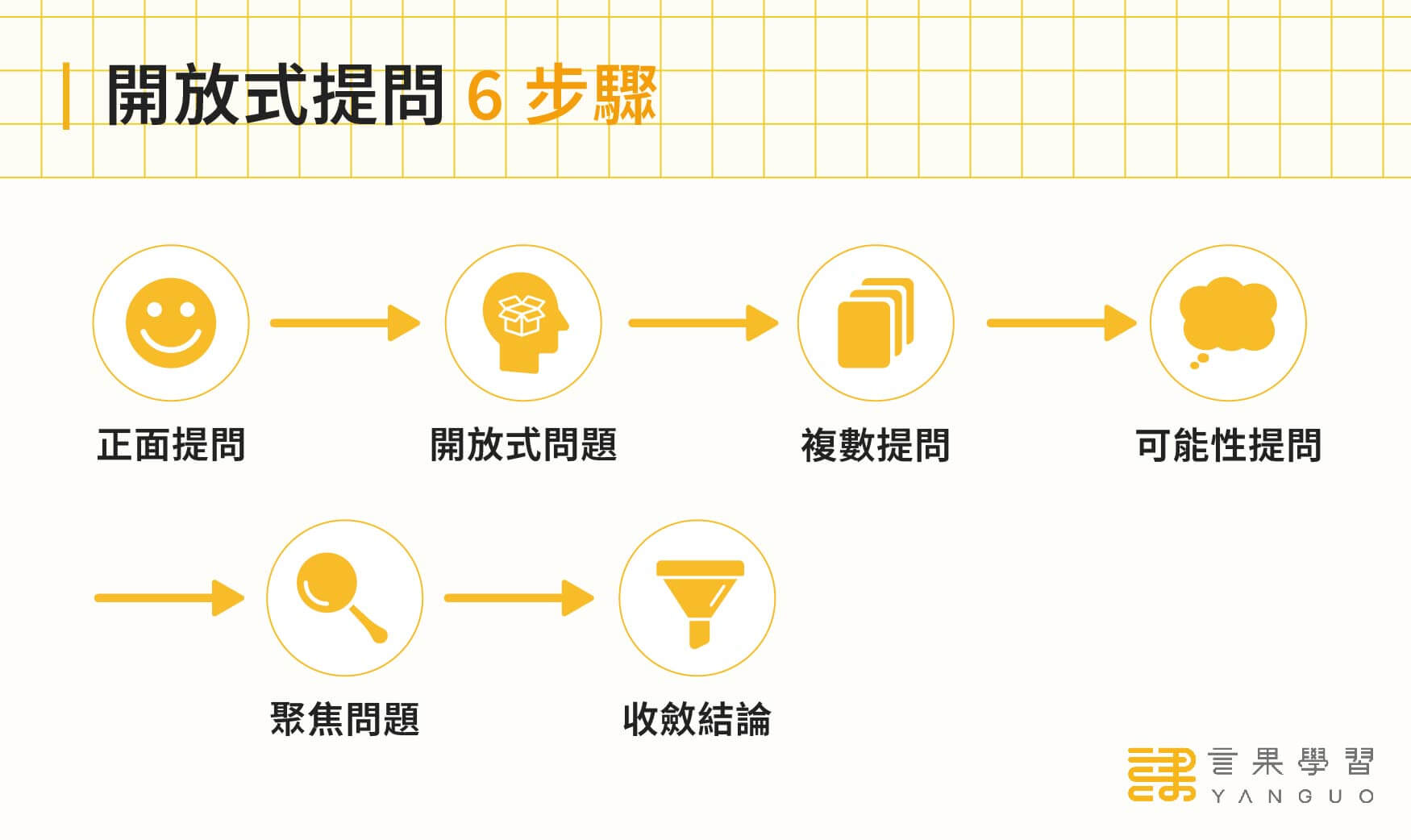 績效面談技巧二 開放式提問