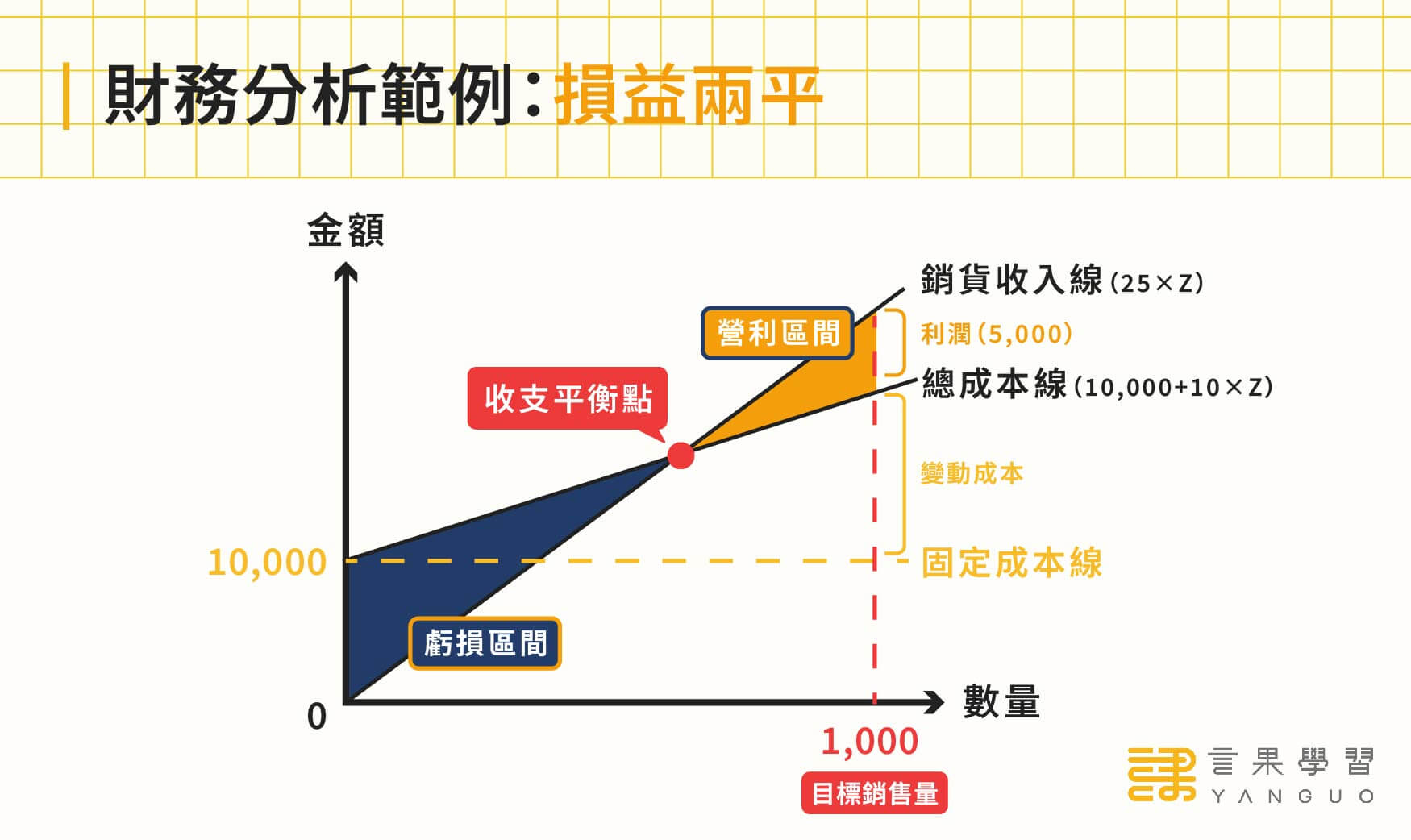 財務分析範例：損益兩平