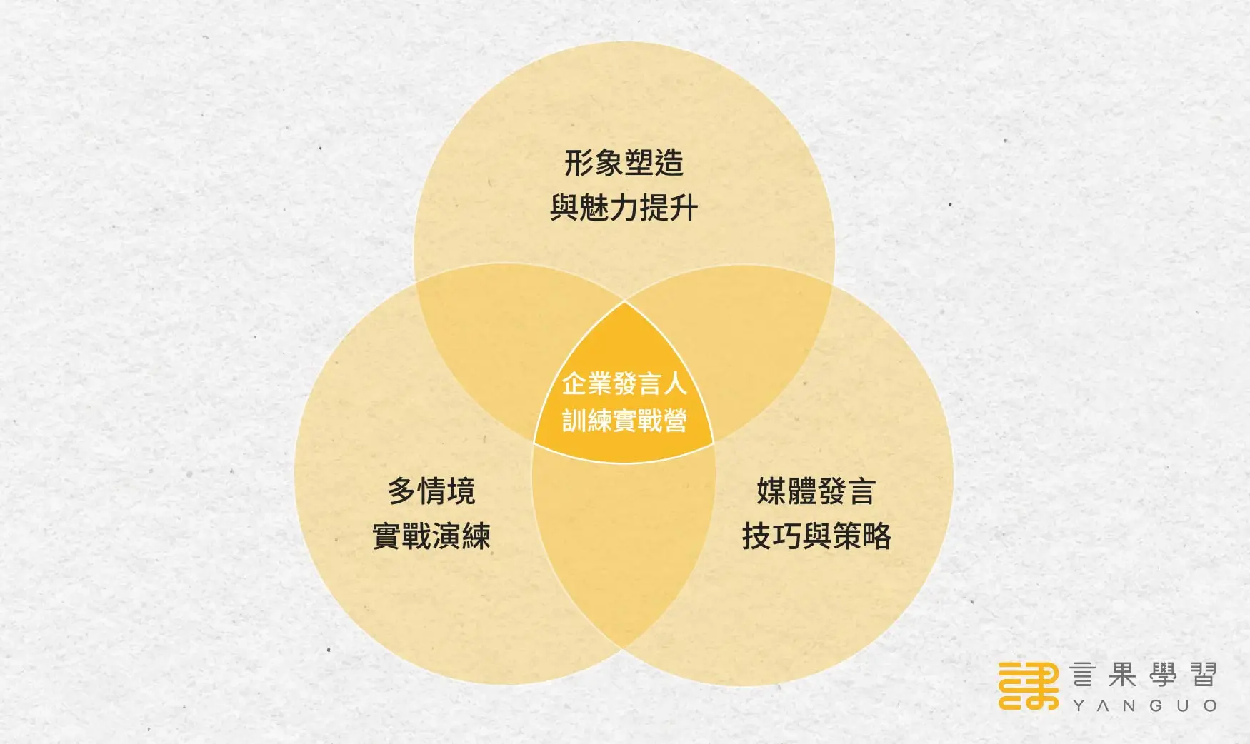 企業發言人訓練實戰營 3 要素